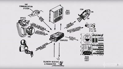 The curious design of the Apollo Guidance Computer.