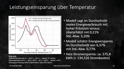 Do-It-Yourself Heizenergie-Optimierung mit einem Neuronalen Netzwerk